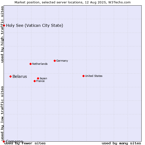 Market position of Belarus vs. Holy See (Vatican City State) vs. Comoros