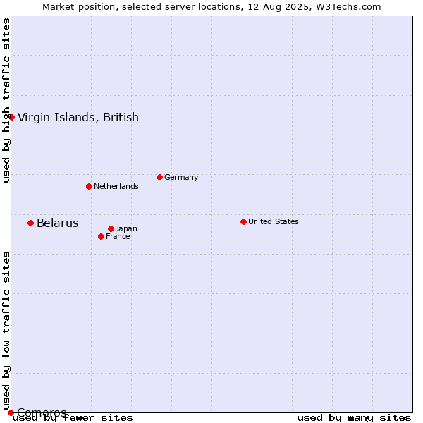 Market position of Belarus vs. Virgin Islands, British vs. Comoros