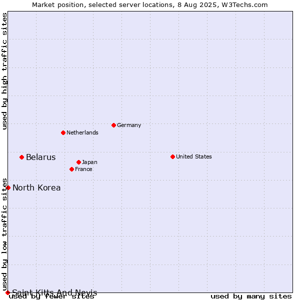 Market position of Belarus vs. North Korea vs. Saint Kitts And Nevis