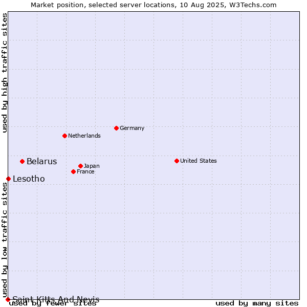 Market position of Belarus vs. Lesotho vs. Saint Kitts And Nevis