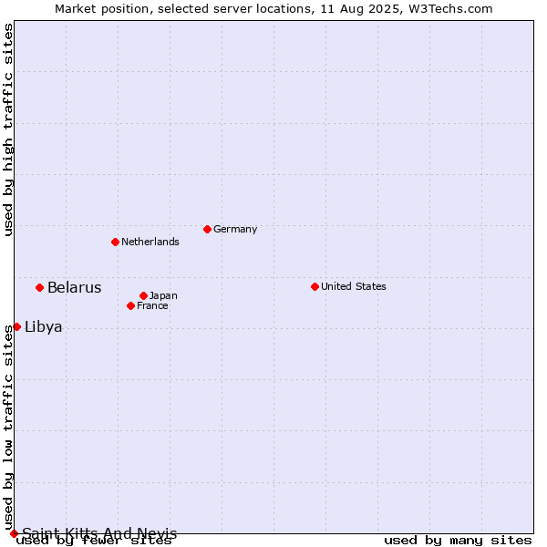 Market position of Belarus vs. Libya vs. Saint Kitts And Nevis