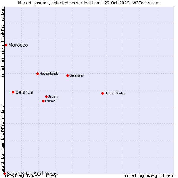 Market position of Belarus vs. Morocco vs. Saint Kitts And Nevis