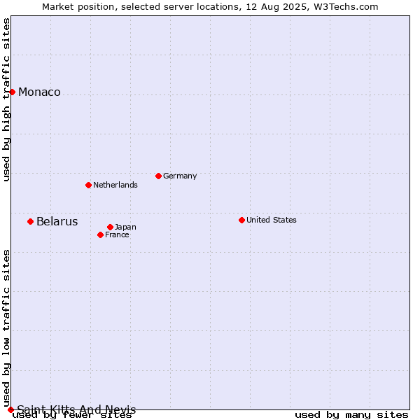 Market position of Belarus vs. Monaco vs. Saint Kitts And Nevis