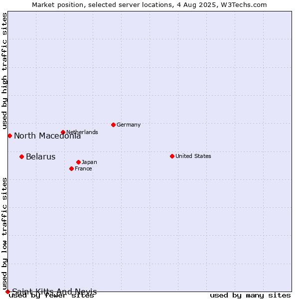 Market position of Belarus vs. North Macedonia vs. Saint Kitts And Nevis