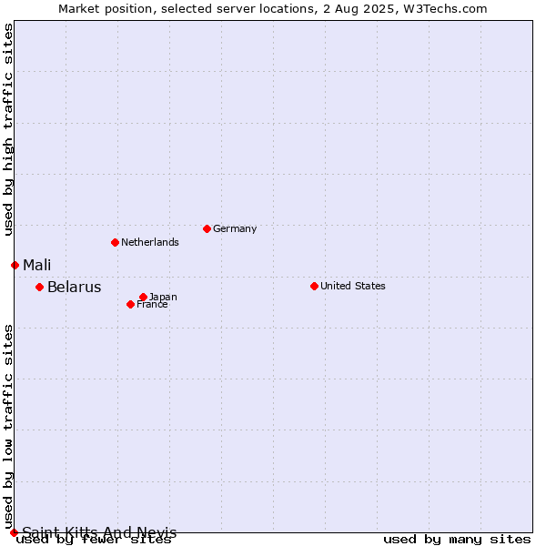 Market position of Belarus vs. Mali vs. Saint Kitts And Nevis