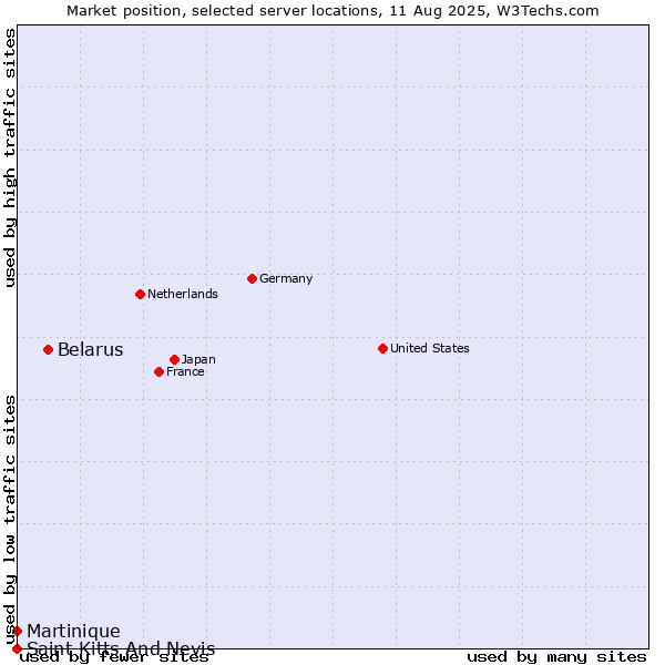 Market position of Belarus vs. Martinique vs. Saint Kitts And Nevis