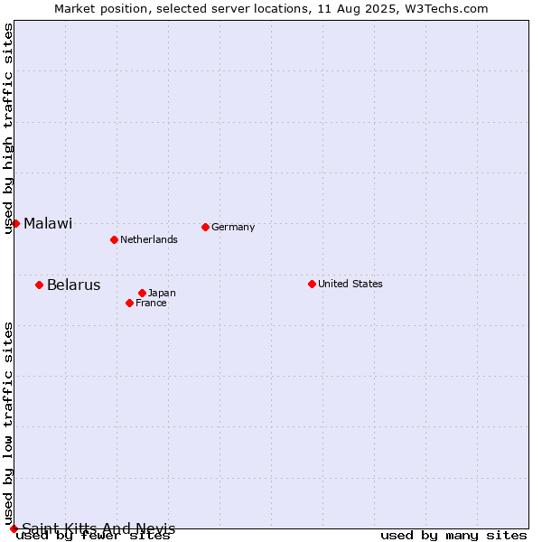 Market position of Belarus vs. Malawi vs. Saint Kitts And Nevis