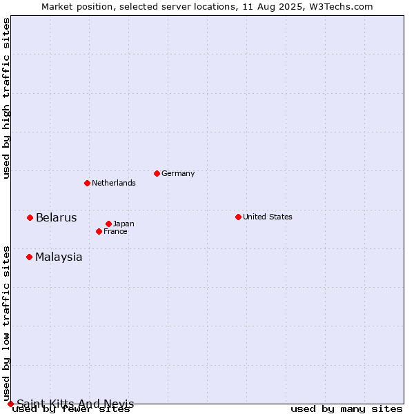 Market position of Belarus vs. Malaysia vs. Saint Kitts And Nevis