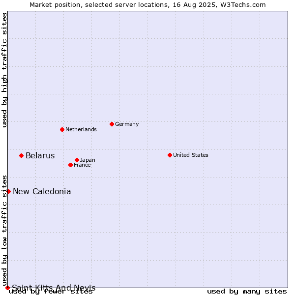 Market position of Belarus vs. New Caledonia vs. Saint Kitts And Nevis