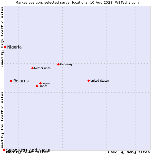 Market position of Belarus vs. Nigeria vs. Saint Kitts And Nevis