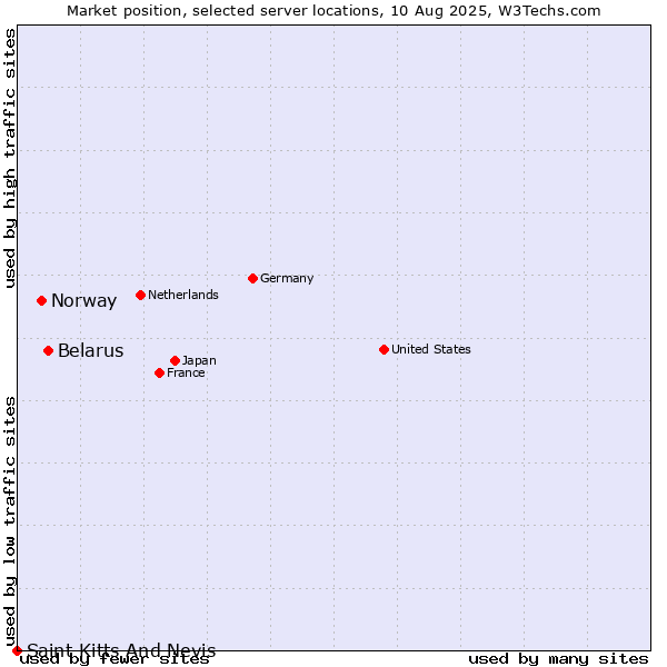 Market position of Belarus vs. Norway vs. Saint Kitts And Nevis