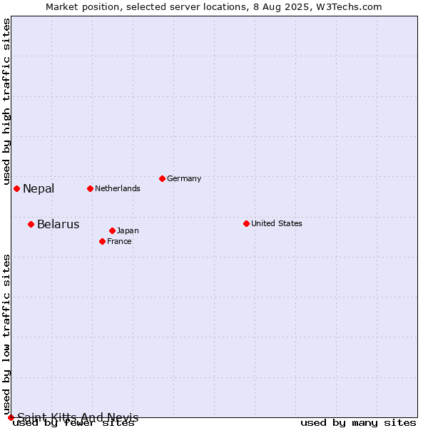 Market position of Belarus vs. Nepal vs. Saint Kitts And Nevis
