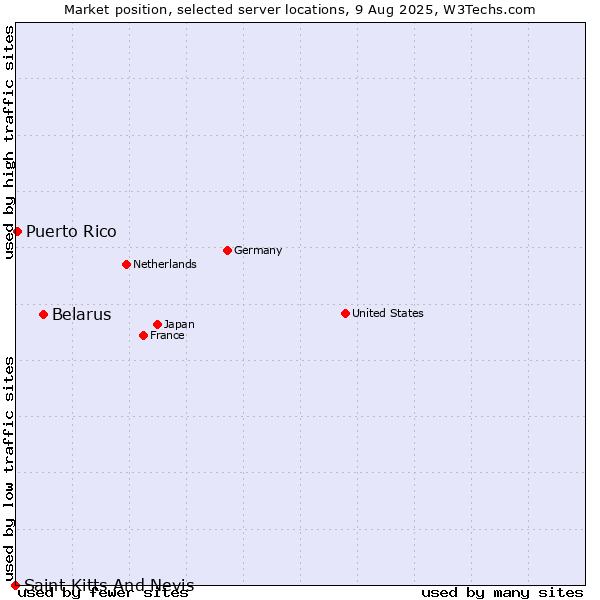 Market position of Belarus vs. Puerto Rico vs. Saint Kitts And Nevis