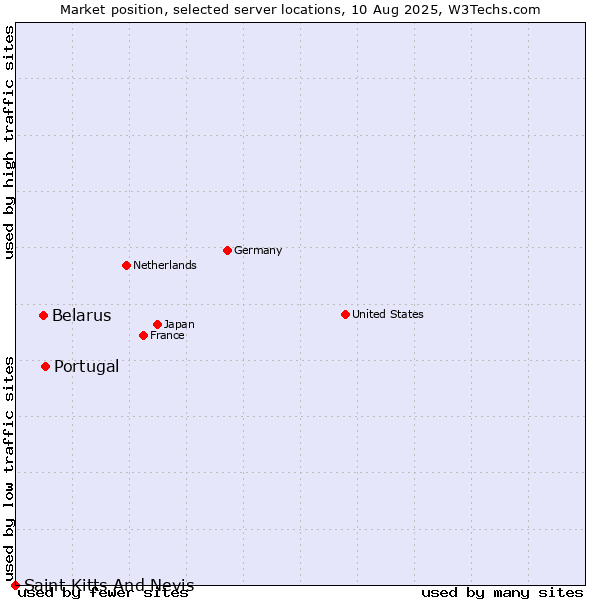 Market position of Portugal vs. Belarus vs. Saint Kitts And Nevis