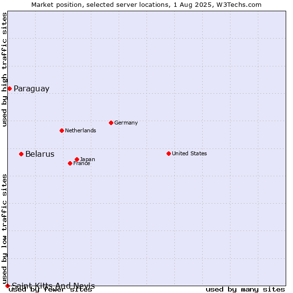 Market position of Belarus vs. Paraguay vs. Saint Kitts And Nevis