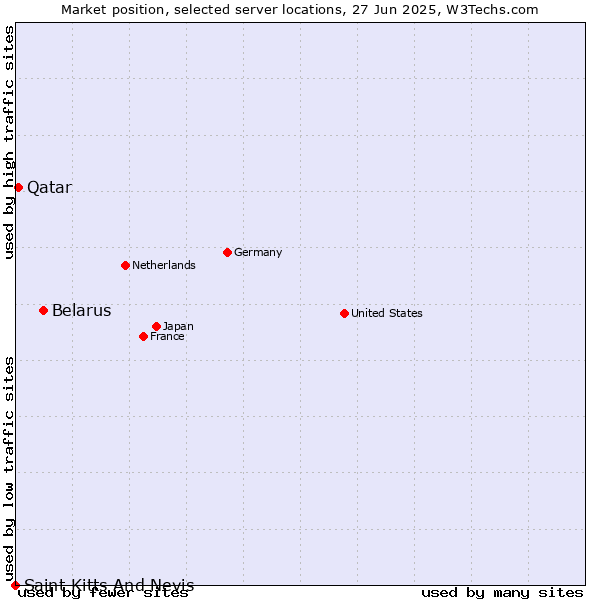 Market position of Belarus vs. Qatar vs. Saint Kitts And Nevis