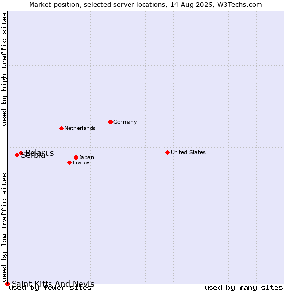 Market position of Belarus vs. Serbia vs. Saint Kitts And Nevis