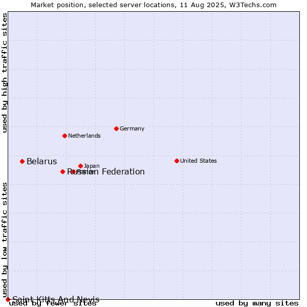 Market position of Russian Federation vs. Belarus vs. Saint Kitts And Nevis