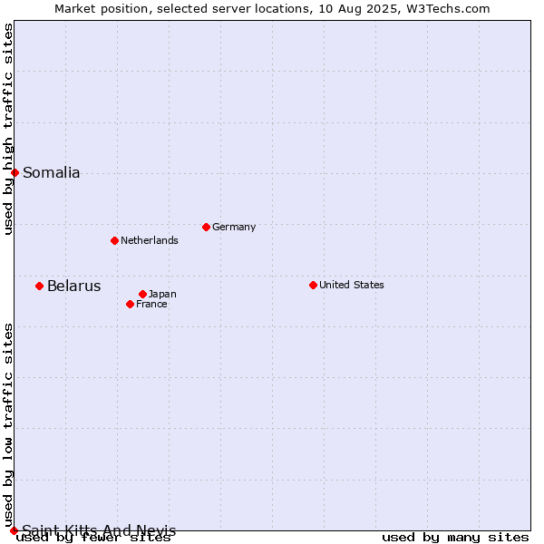 Market position of Belarus vs. Somalia vs. Saint Kitts And Nevis