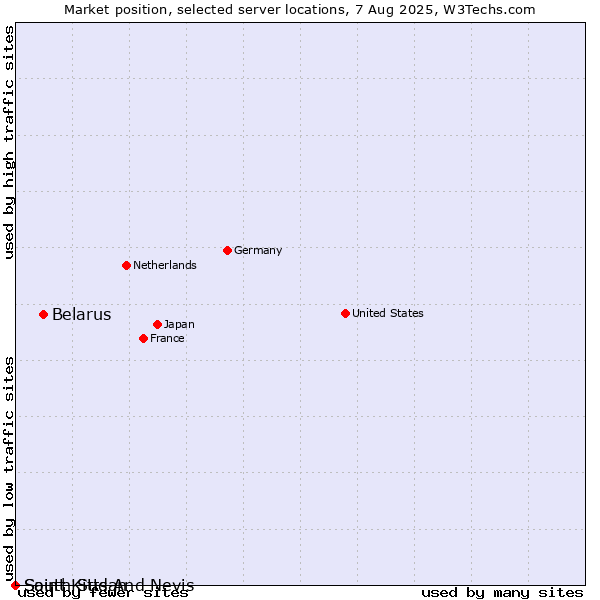 Market position of Belarus vs. Saint Kitts And Nevis vs. South Sudan