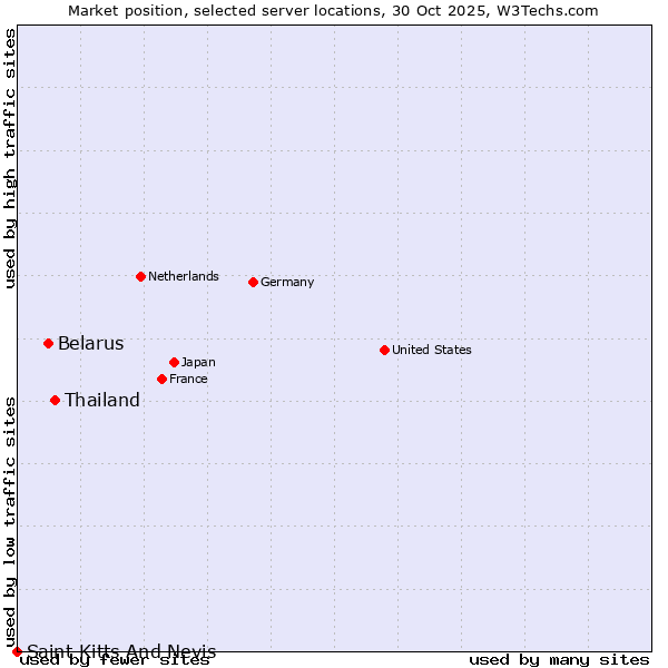 Market position of Thailand vs. Belarus vs. Saint Kitts And Nevis