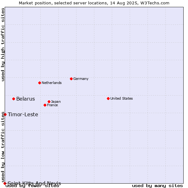 Market position of Belarus vs. Timor-Leste vs. Saint Kitts And Nevis