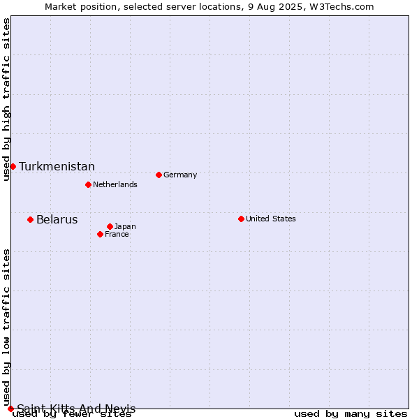Market position of Belarus vs. Turkmenistan vs. Saint Kitts And Nevis