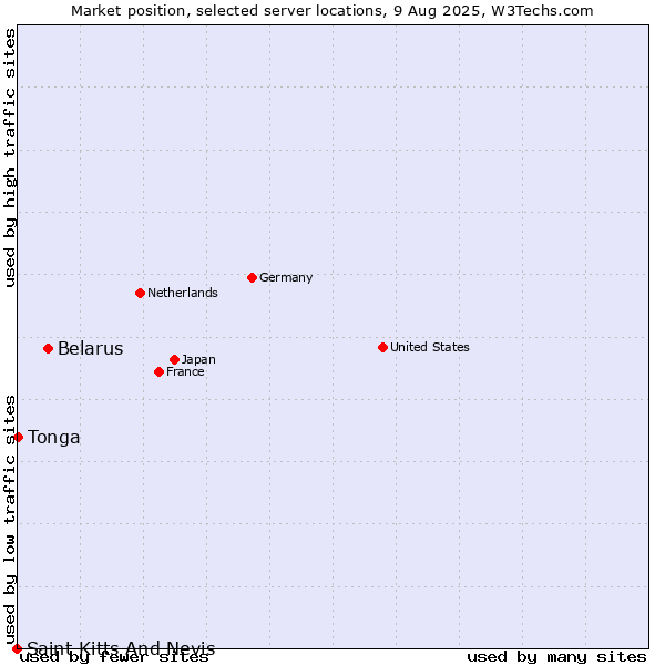 Market position of Belarus vs. Tonga vs. Saint Kitts And Nevis