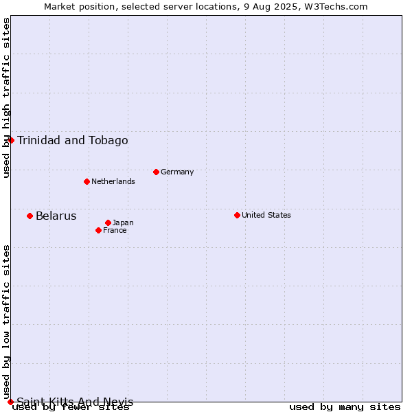 Market position of Belarus vs. Trinidad and Tobago vs. Saint Kitts And Nevis