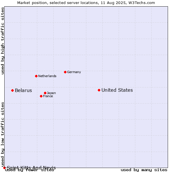 Market position of United States and territories vs. Belarus vs. Saint Kitts And Nevis