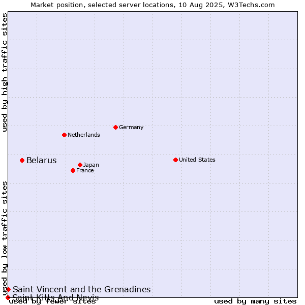 Market position of Belarus vs. Saint Vincent and the Grenadines vs. Saint Kitts And Nevis