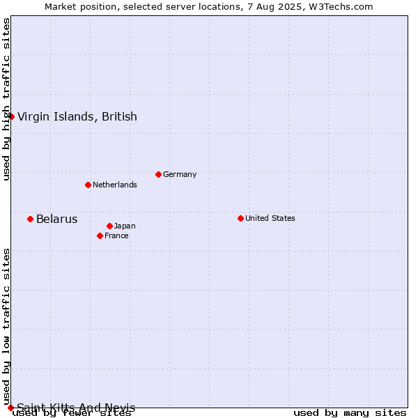 Market position of Belarus vs. Virgin Islands, British vs. Saint Kitts And Nevis