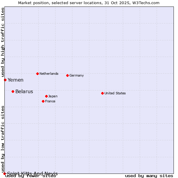 Market position of Belarus vs. Yemen vs. Saint Kitts And Nevis