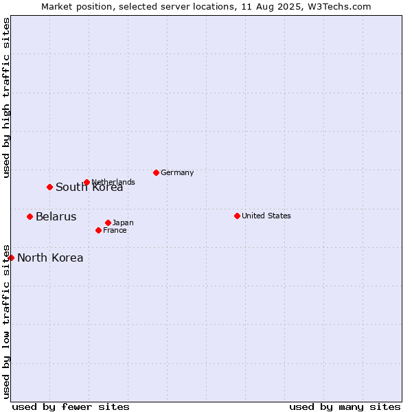 Market position of South Korea vs. Belarus vs. North Korea