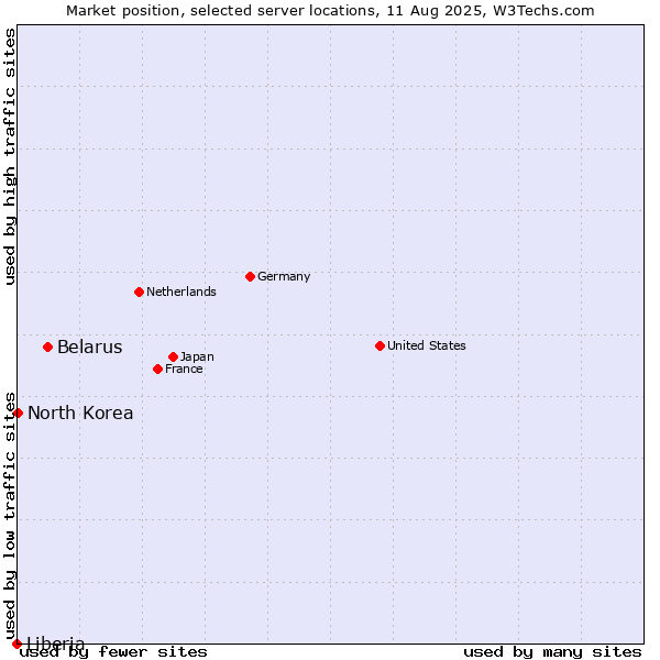 Market position of Belarus vs. North Korea vs. Liberia