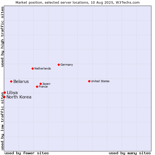 Market position of Belarus vs. Libya vs. North Korea