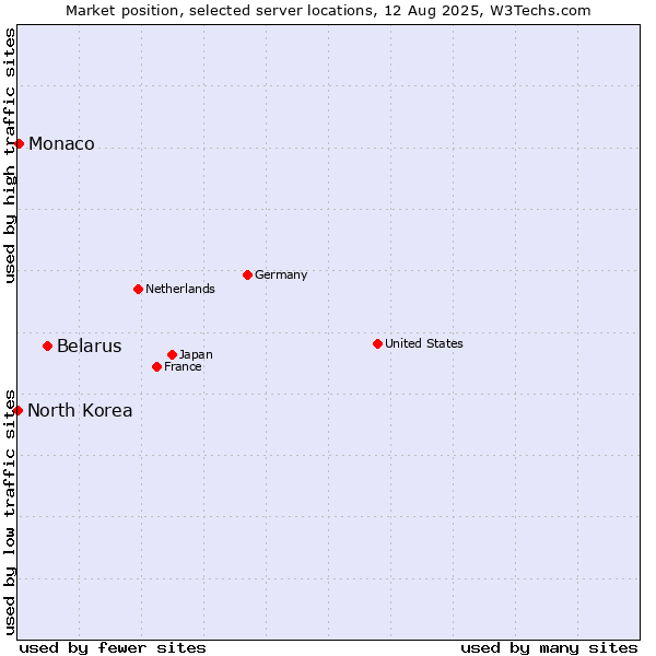 Market position of Belarus vs. Monaco vs. North Korea