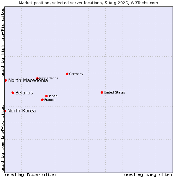 Market position of Belarus vs. North Macedonia vs. North Korea