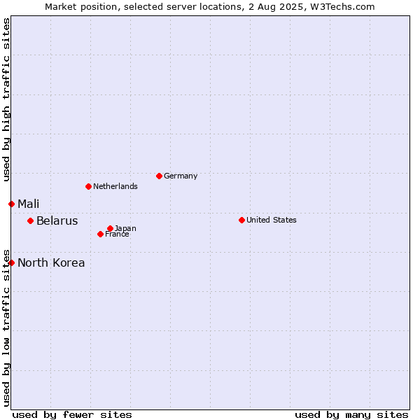 Market position of Belarus vs. Mali vs. North Korea
