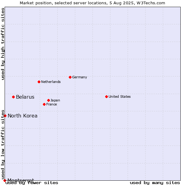 Market position of Belarus vs. North Korea vs. Montserrat