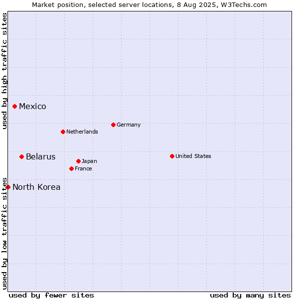Market position of Belarus vs. Mexico vs. North Korea
