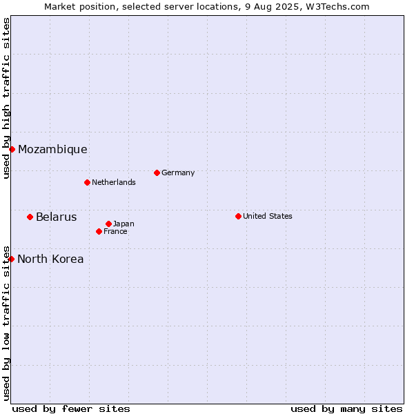 Market position of Belarus vs. Mozambique vs. North Korea