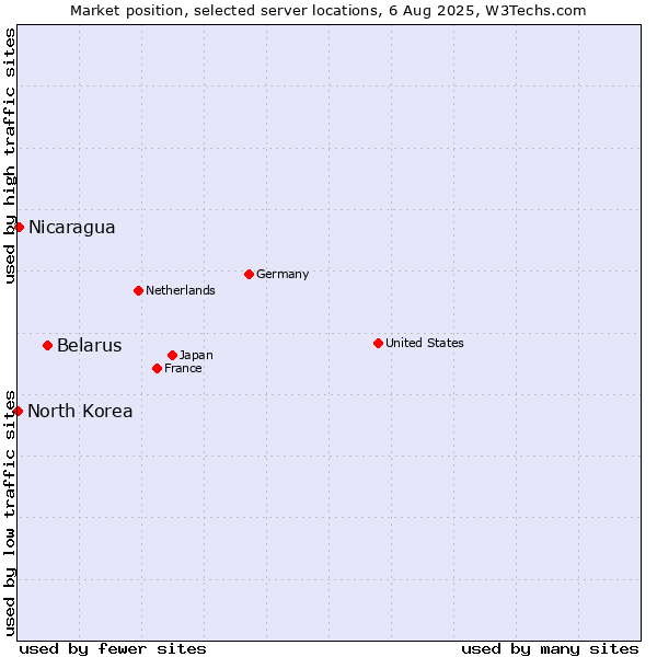 Market position of Belarus vs. Nicaragua vs. North Korea