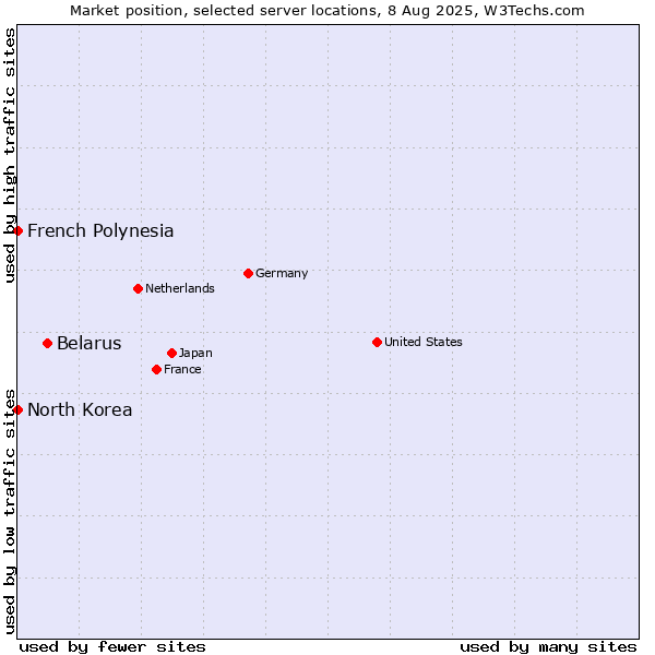 Market position of Belarus vs. French Polynesia vs. North Korea