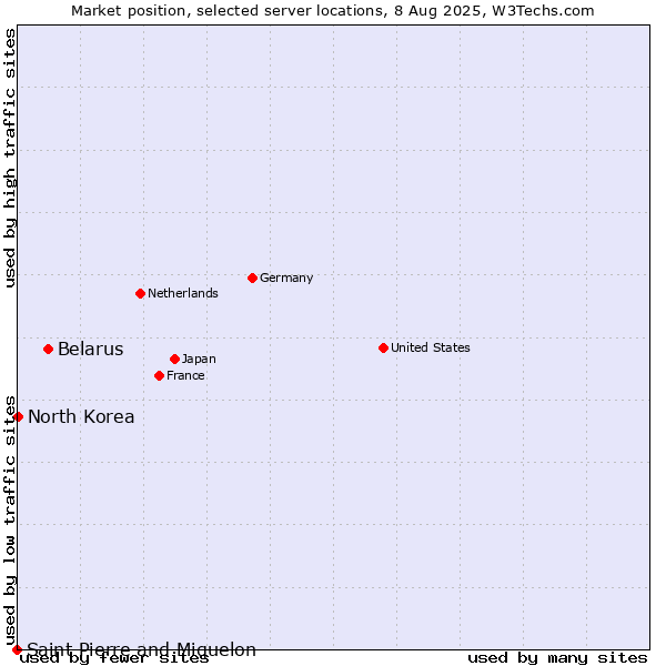 Market position of Belarus vs. North Korea vs. Saint Pierre and Miquelon