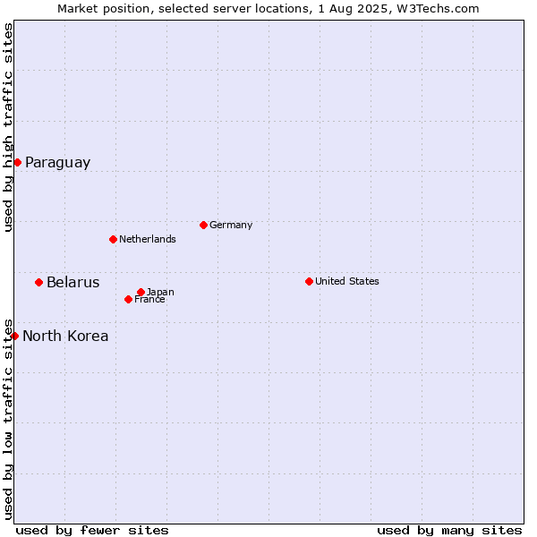 Market position of Belarus vs. Paraguay vs. North Korea