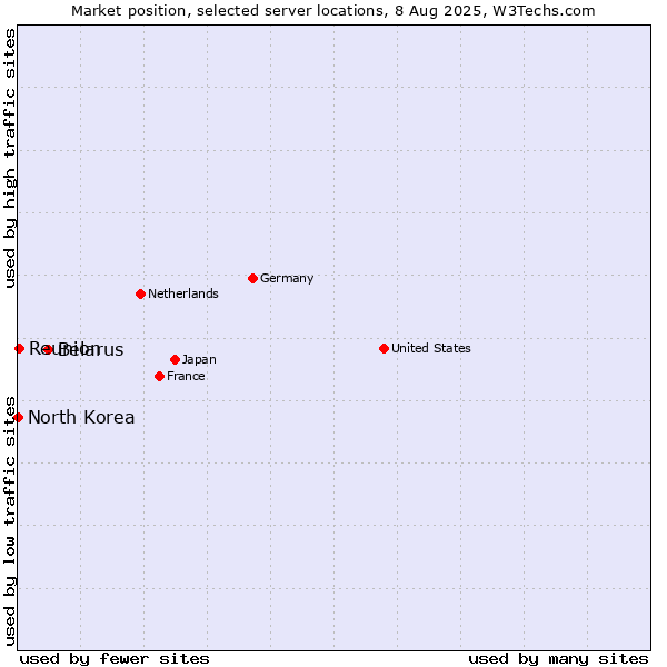 Market position of Belarus vs. Reunion vs. North Korea
