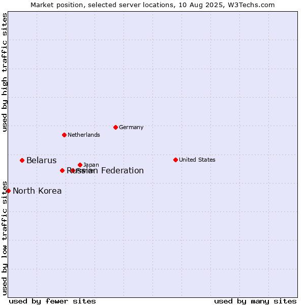 Market position of Russian Federation vs. Belarus vs. North Korea