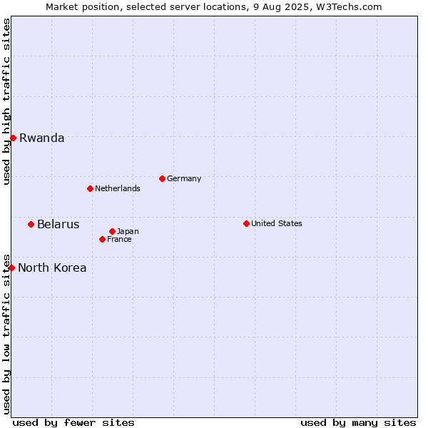 Market position of Belarus vs. Rwanda vs. North Korea