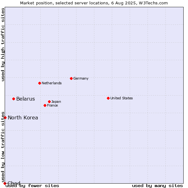 Market position of Belarus vs. North Korea vs. Chad